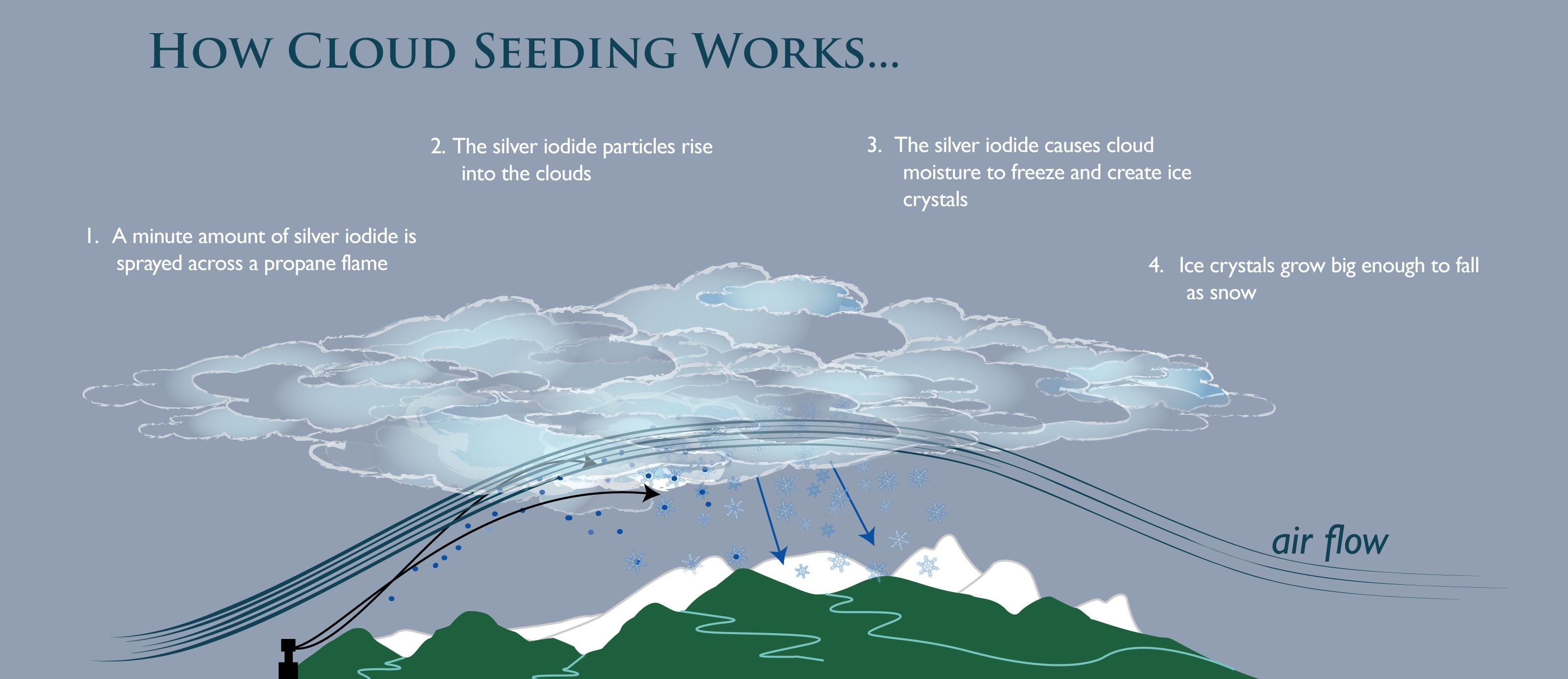 Cloud-seeding-diagram-2010